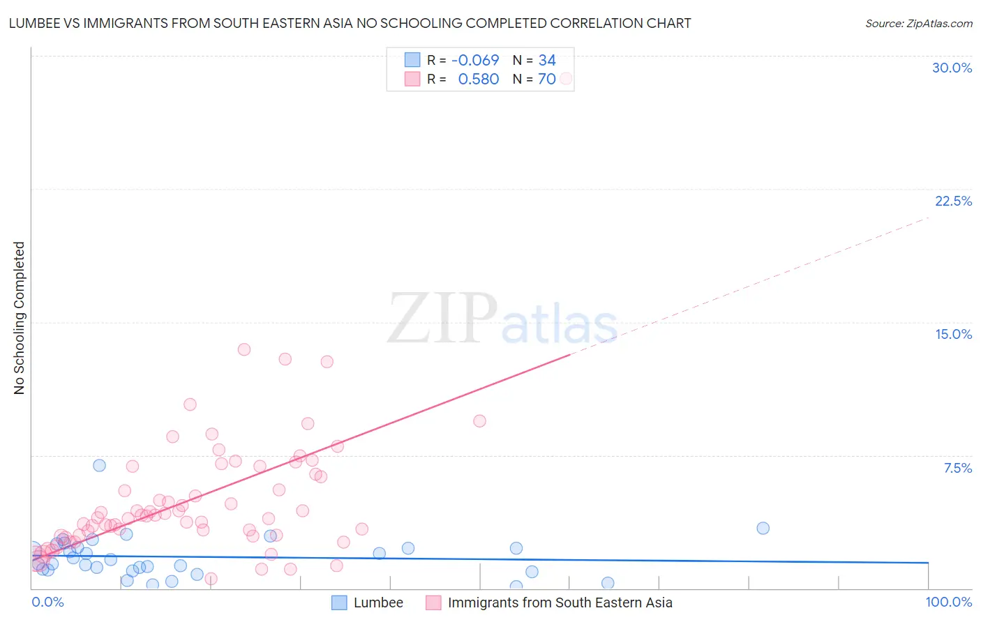 Lumbee vs Immigrants from South Eastern Asia No Schooling Completed