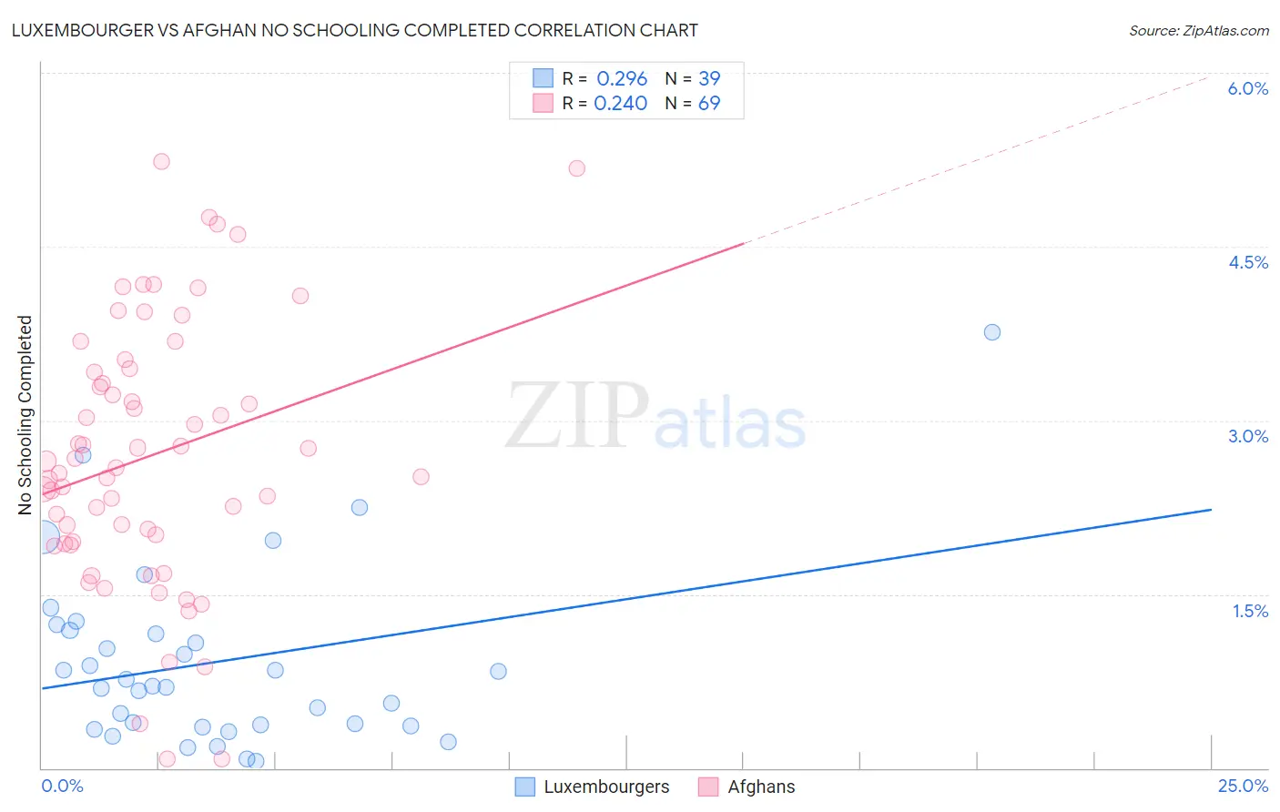 Luxembourger vs Afghan No Schooling Completed