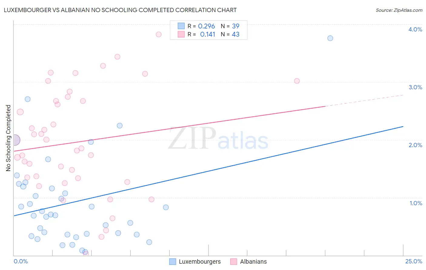 Luxembourger vs Albanian No Schooling Completed