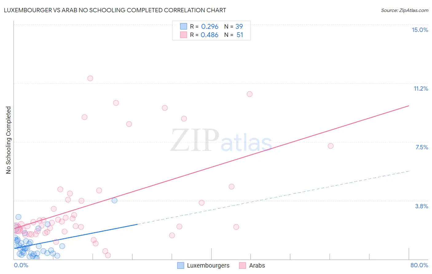 Luxembourger vs Arab No Schooling Completed