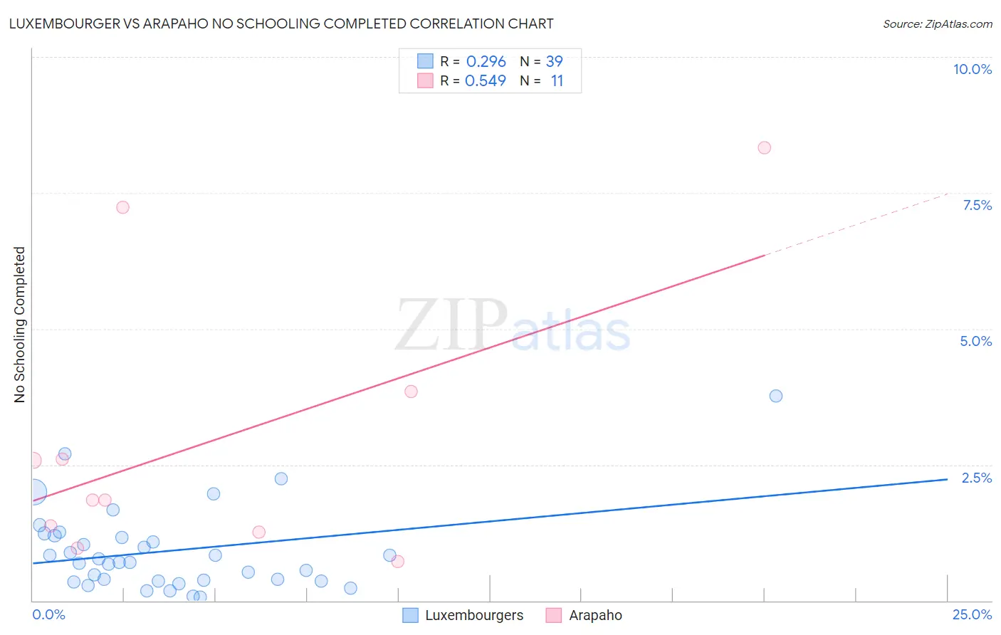 Luxembourger vs Arapaho No Schooling Completed