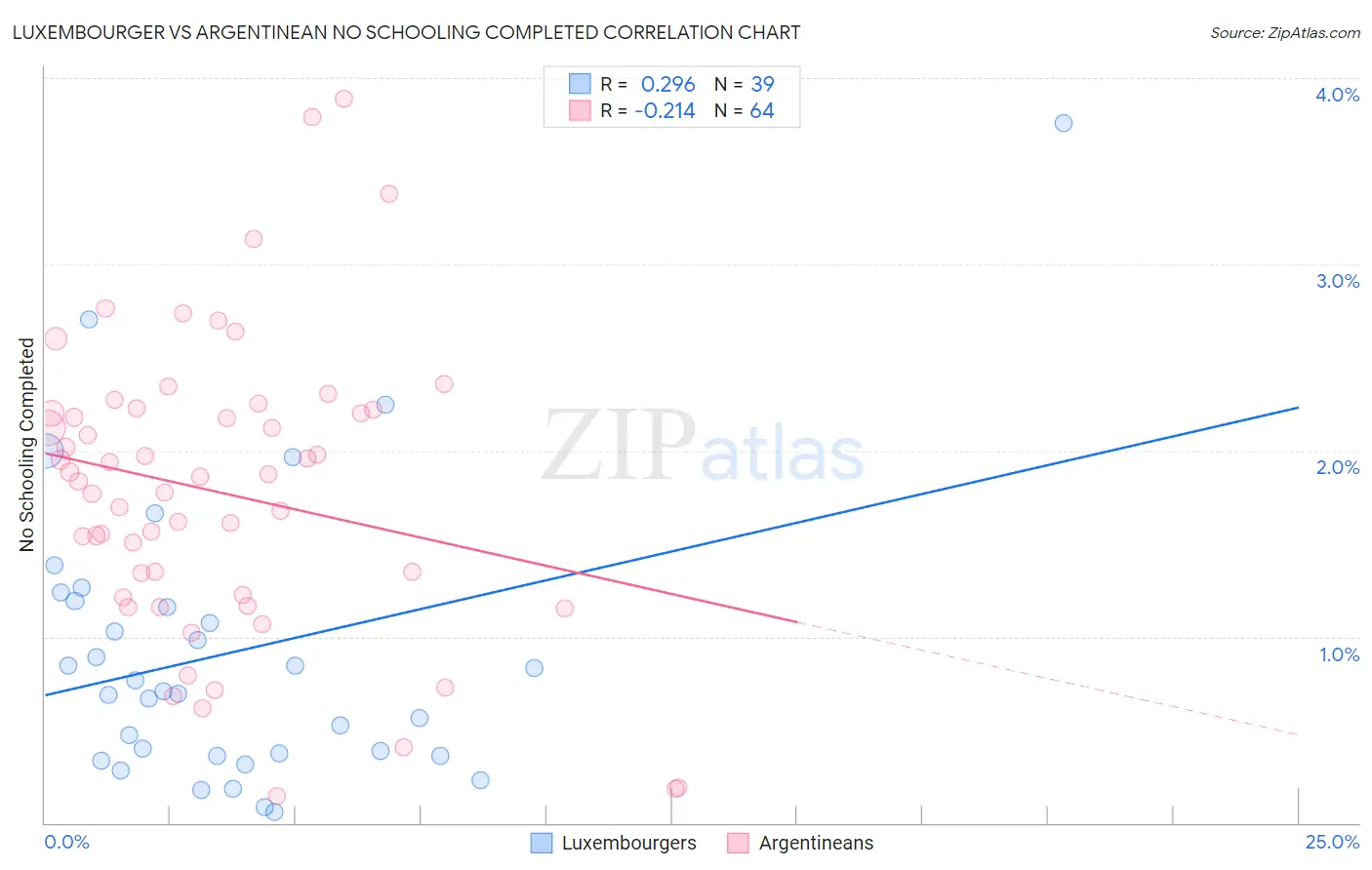 Luxembourger vs Argentinean No Schooling Completed