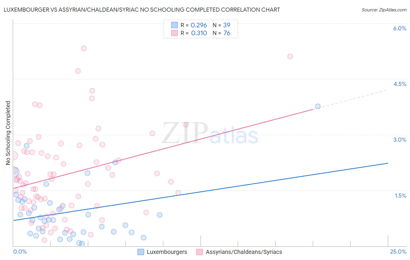 Luxembourger vs Assyrian/Chaldean/Syriac No Schooling Completed
