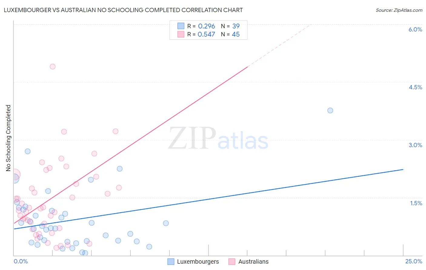 Luxembourger vs Australian No Schooling Completed
