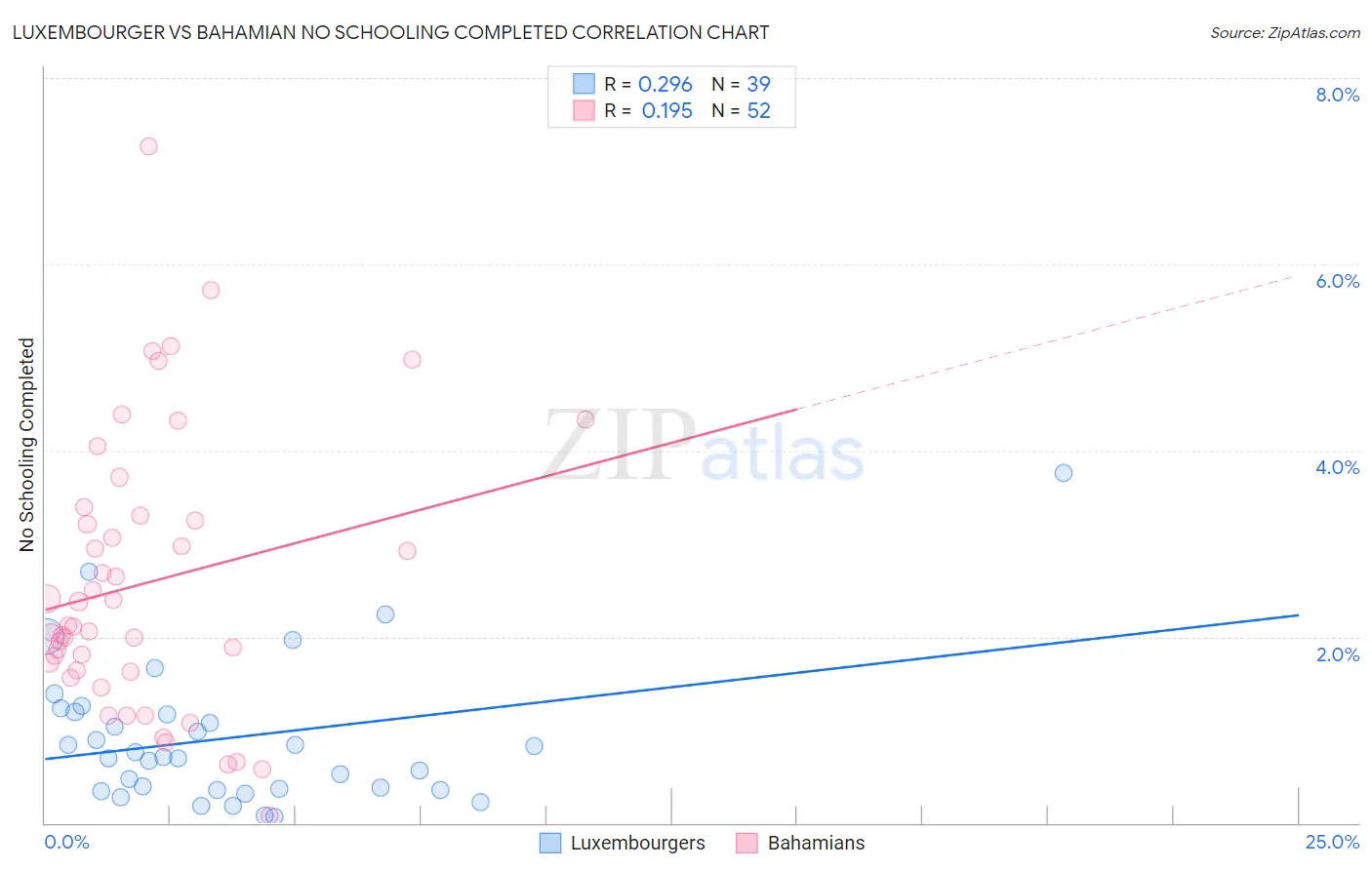 Luxembourger vs Bahamian No Schooling Completed