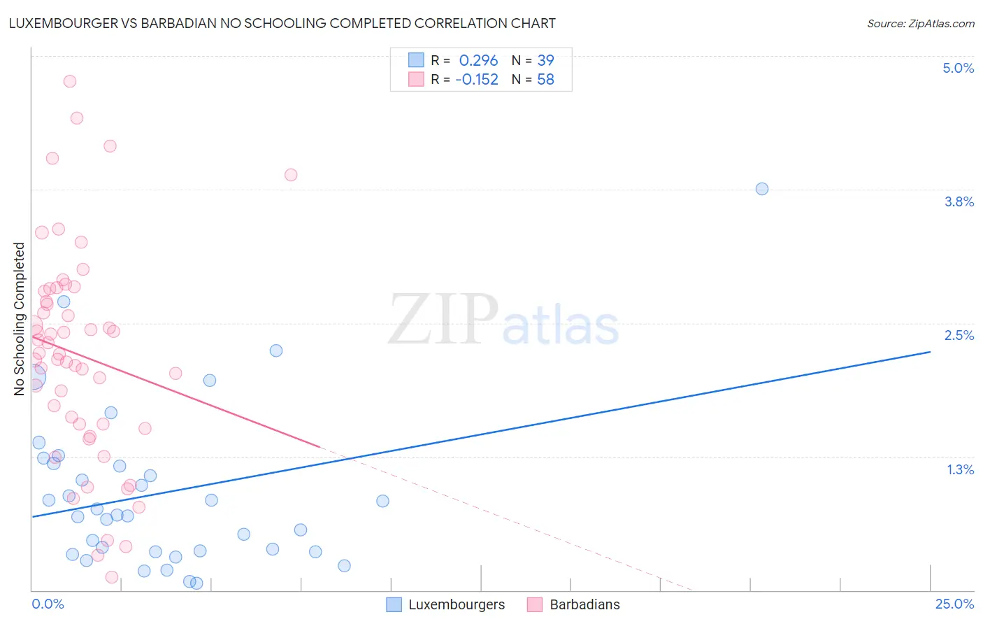 Luxembourger vs Barbadian No Schooling Completed