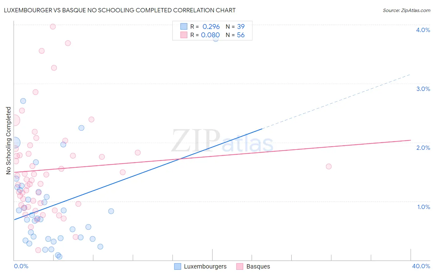 Luxembourger vs Basque No Schooling Completed