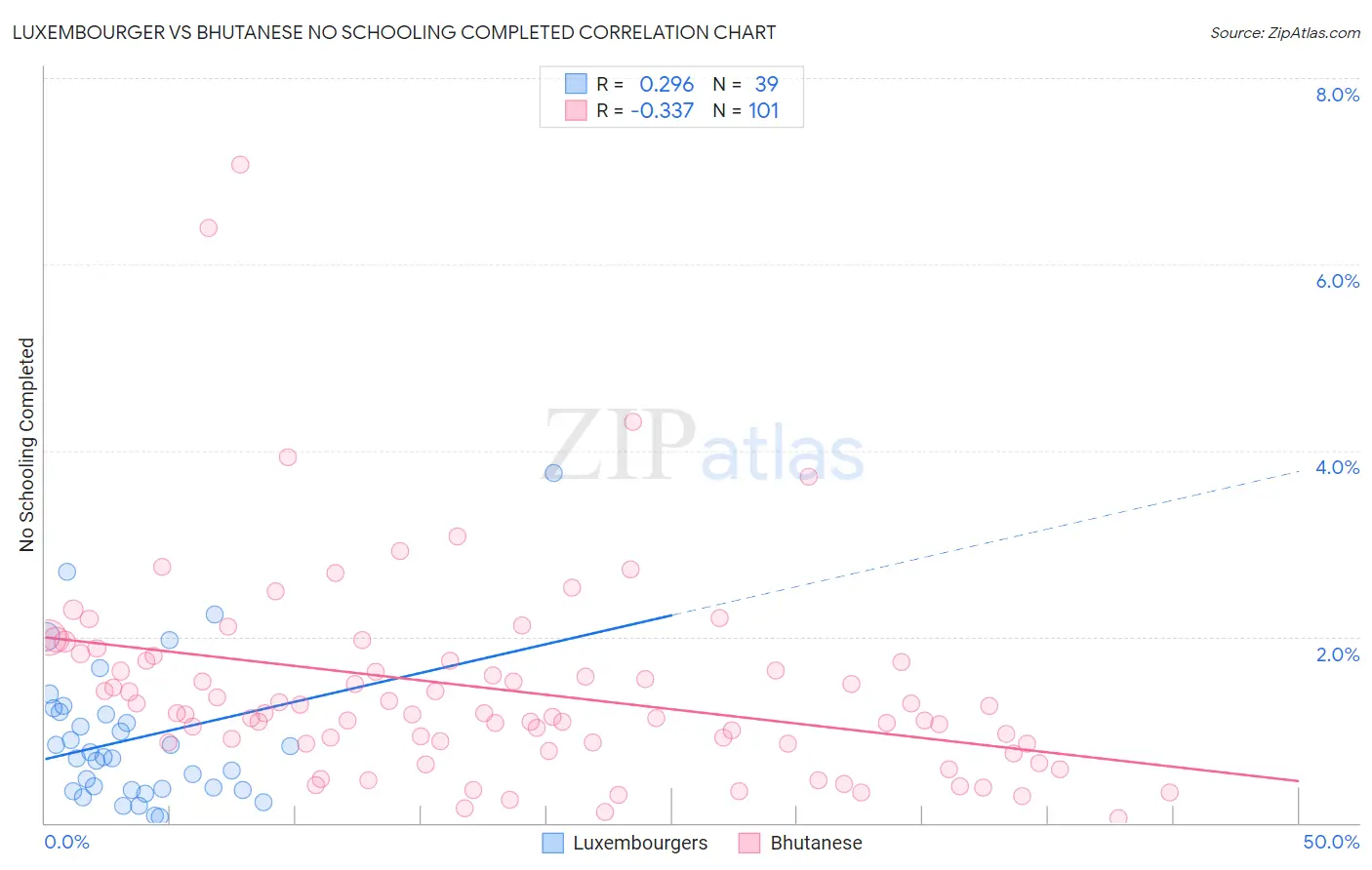 Luxembourger vs Bhutanese No Schooling Completed