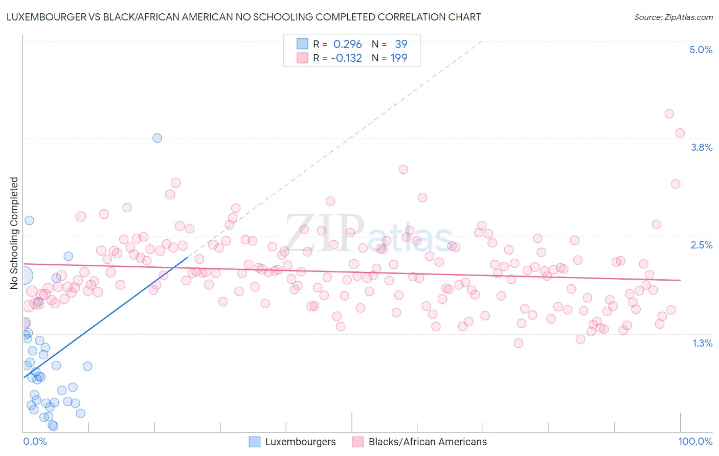 Luxembourger vs Black/African American No Schooling Completed