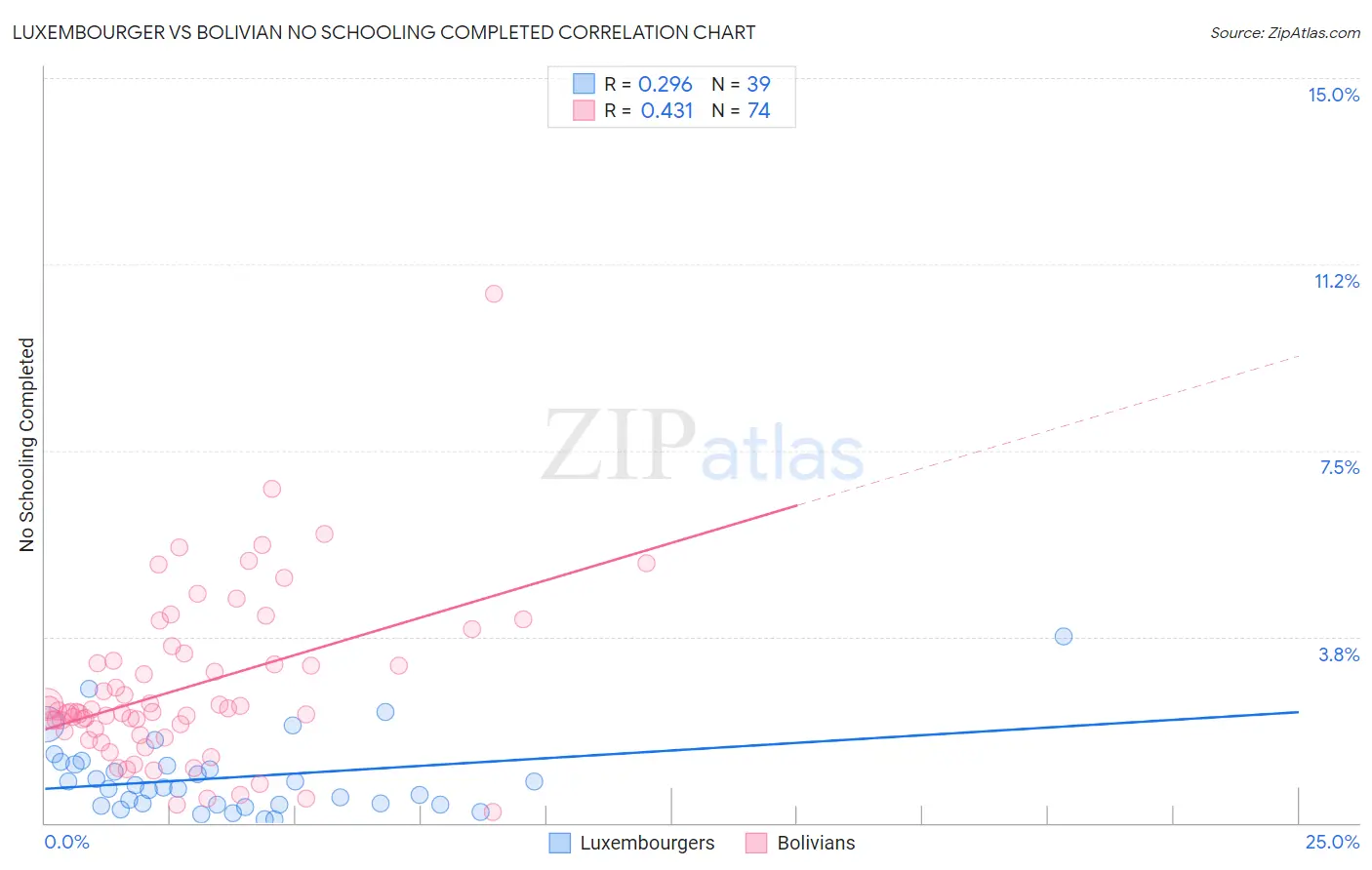 Luxembourger vs Bolivian No Schooling Completed