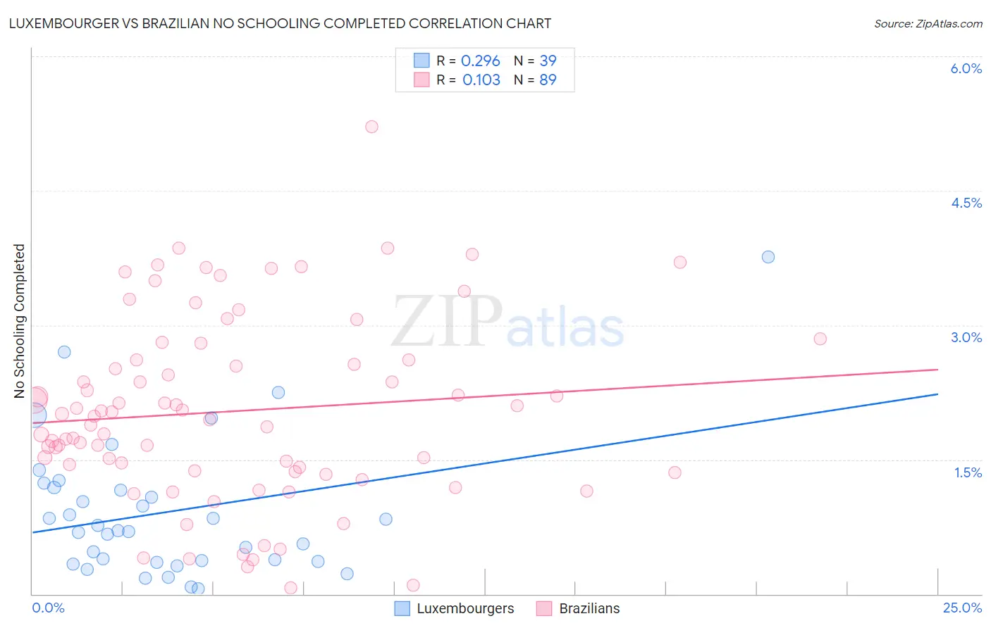 Luxembourger vs Brazilian No Schooling Completed