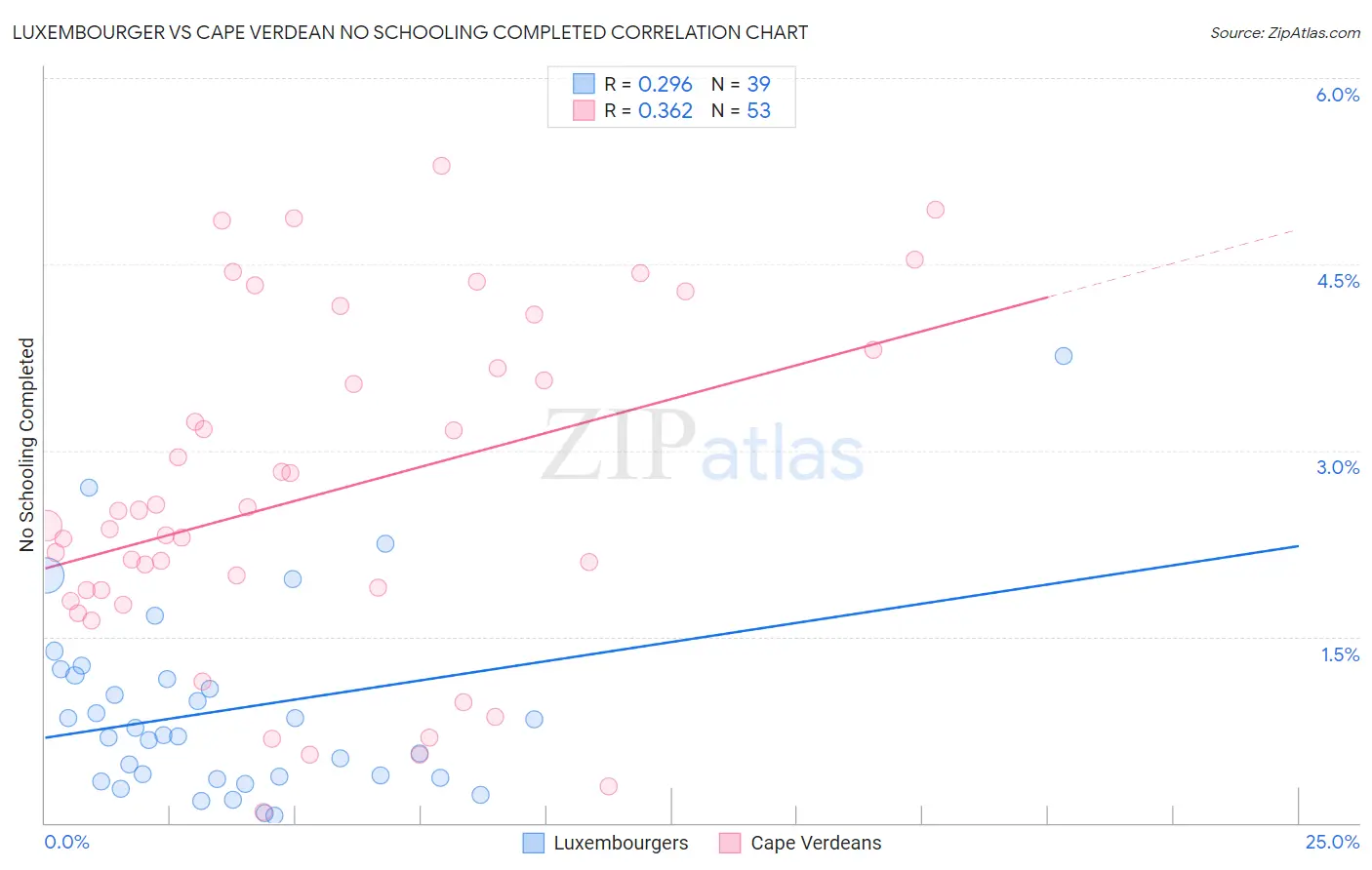 Luxembourger vs Cape Verdean No Schooling Completed