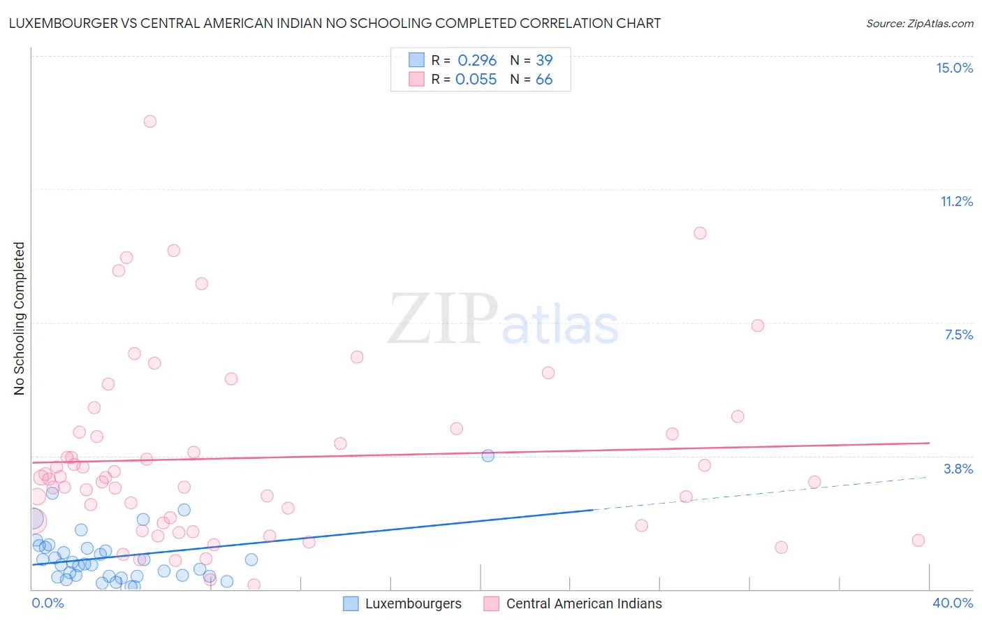 Luxembourger vs Central American Indian No Schooling Completed