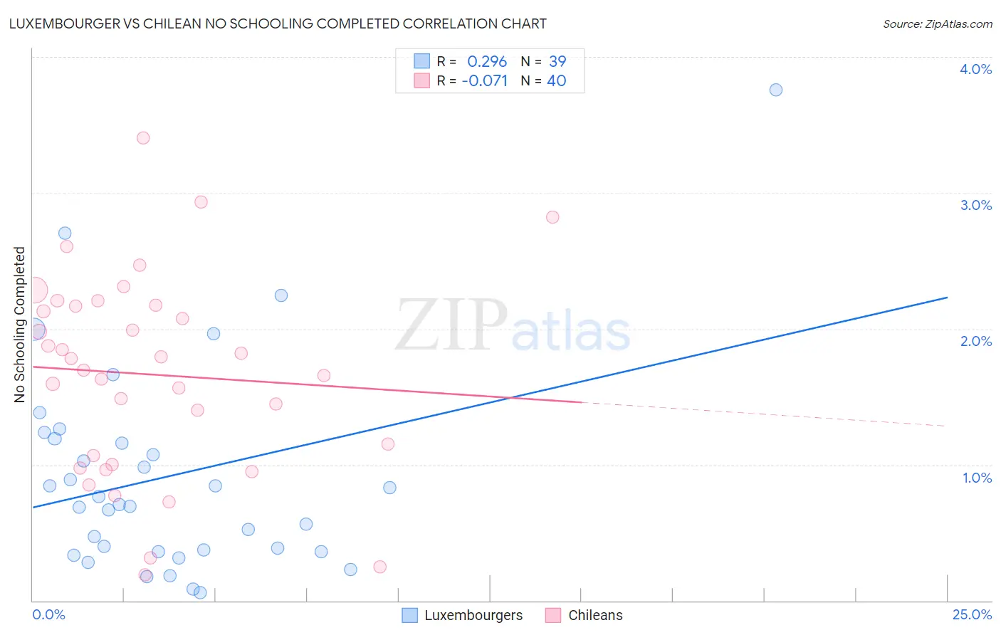 Luxembourger vs Chilean No Schooling Completed