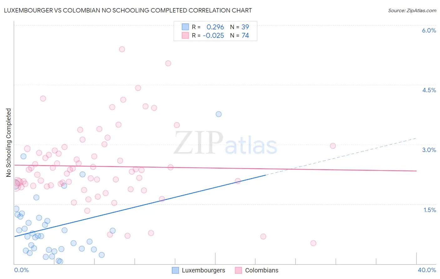 Luxembourger vs Colombian No Schooling Completed