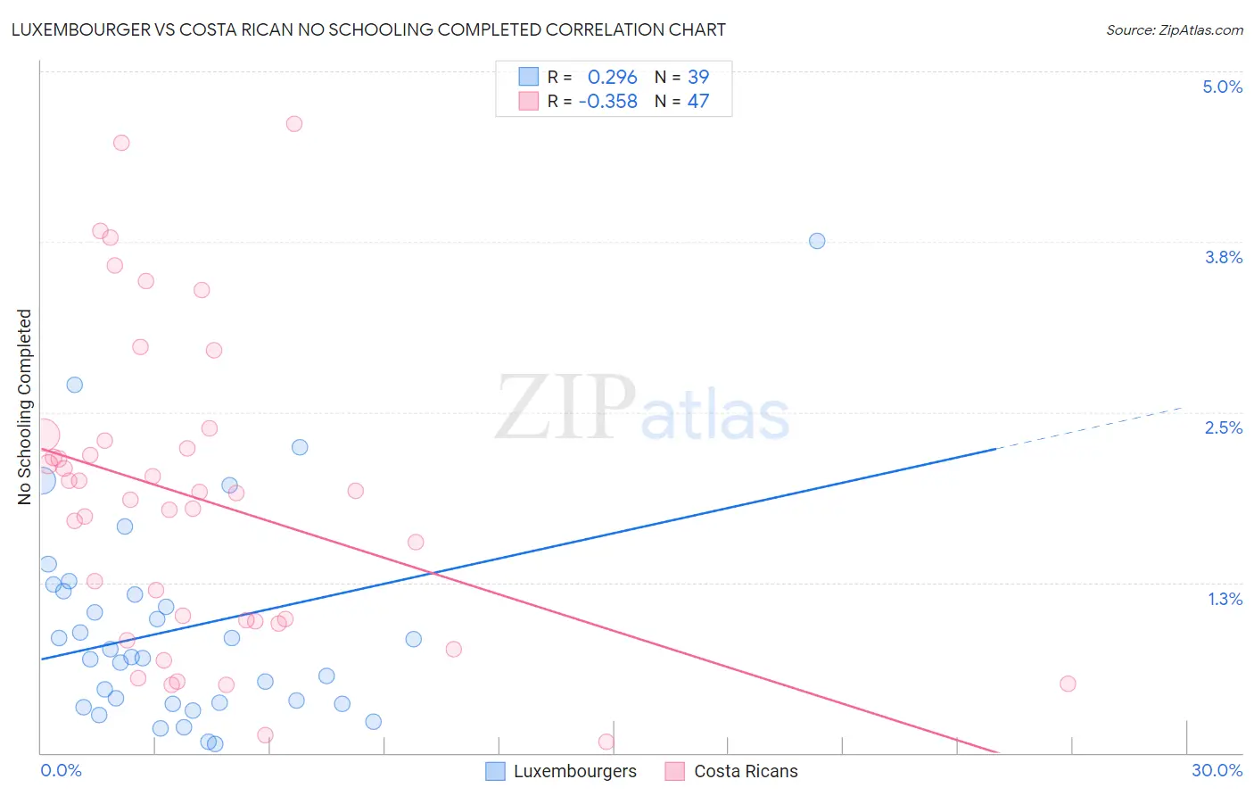 Luxembourger vs Costa Rican No Schooling Completed