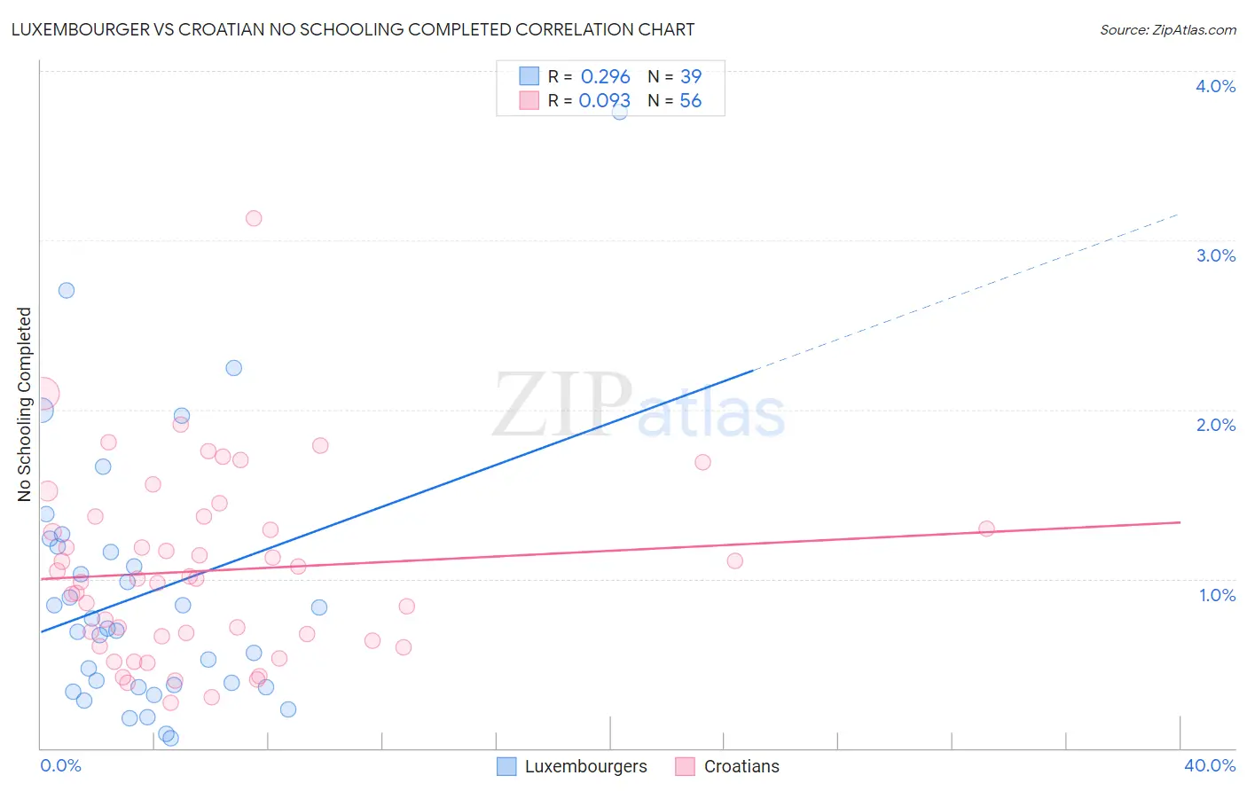 Luxembourger vs Croatian No Schooling Completed
