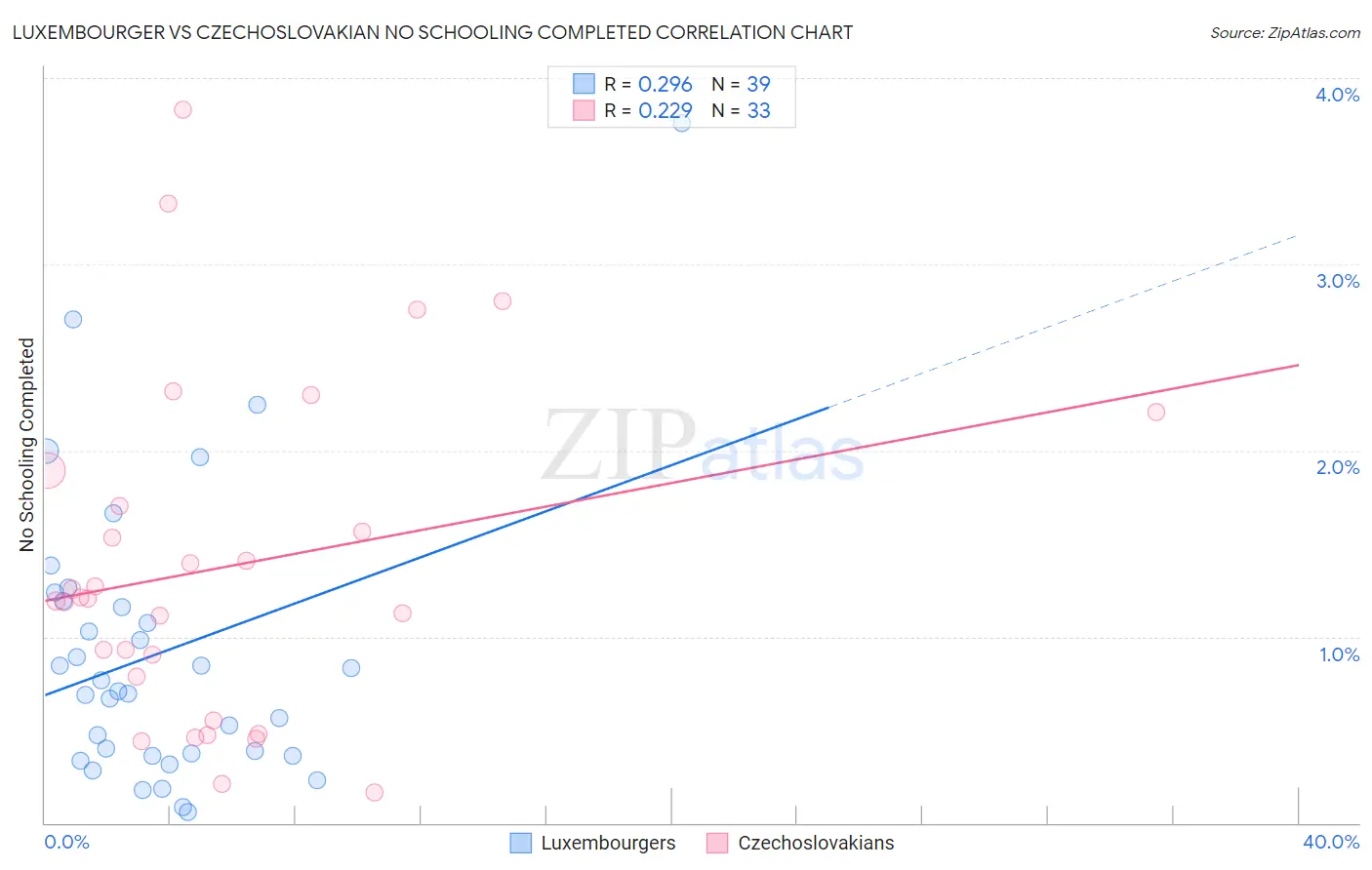 Luxembourger vs Czechoslovakian No Schooling Completed