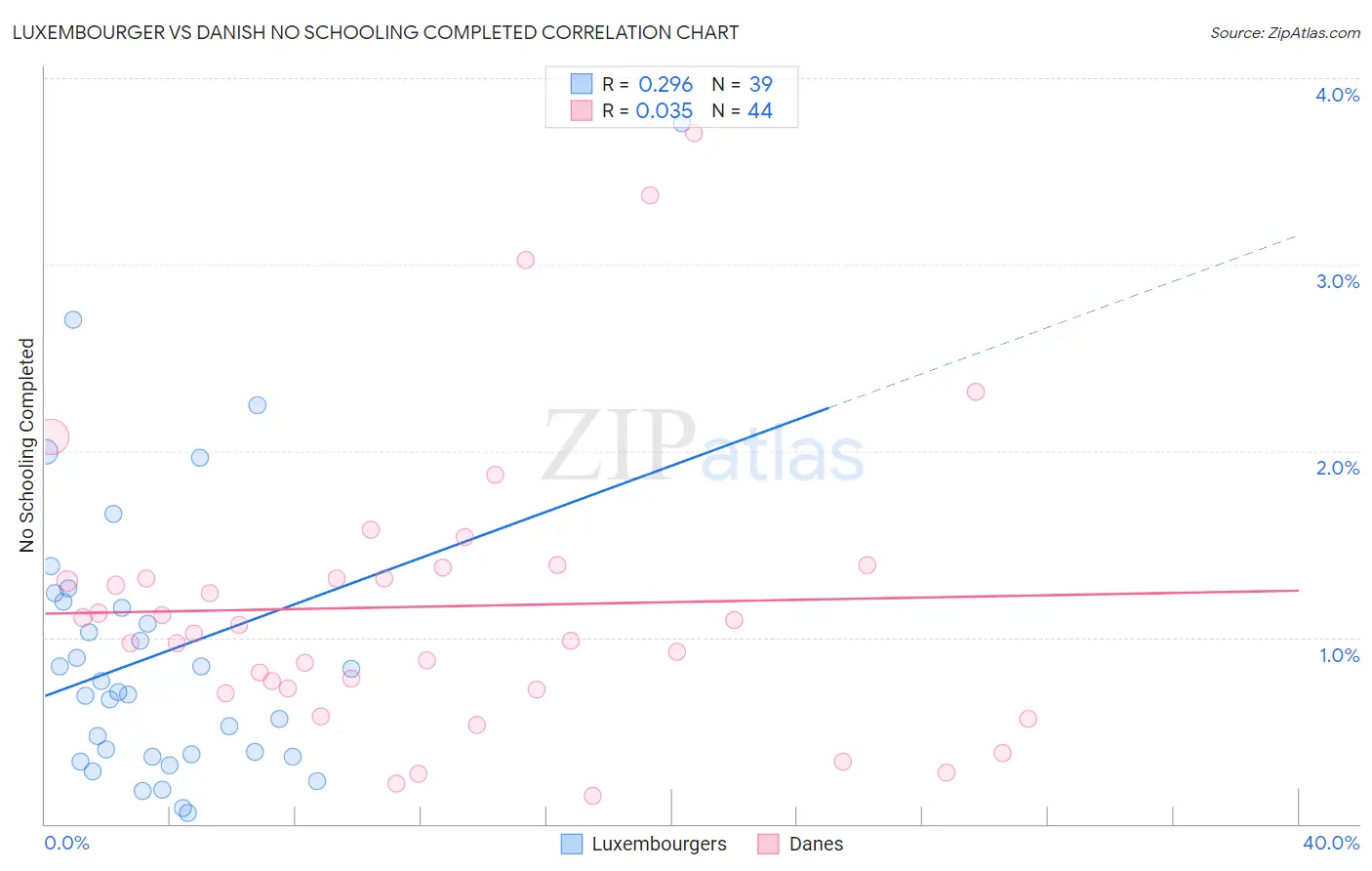 Luxembourger vs Danish No Schooling Completed