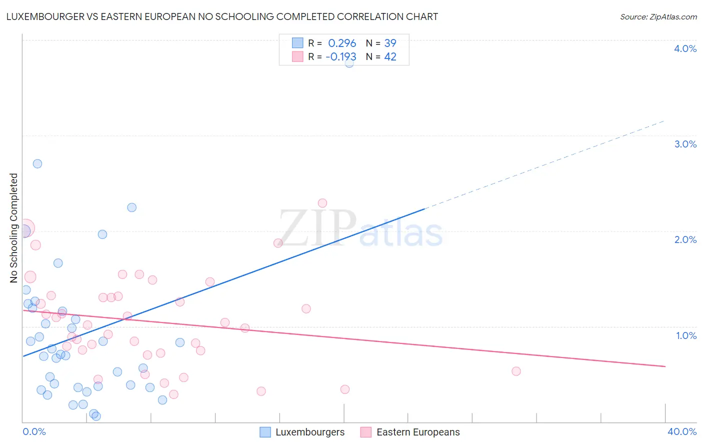 Luxembourger vs Eastern European No Schooling Completed