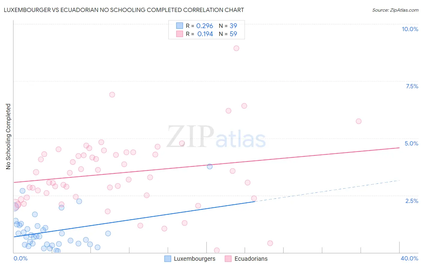 Luxembourger vs Ecuadorian No Schooling Completed
