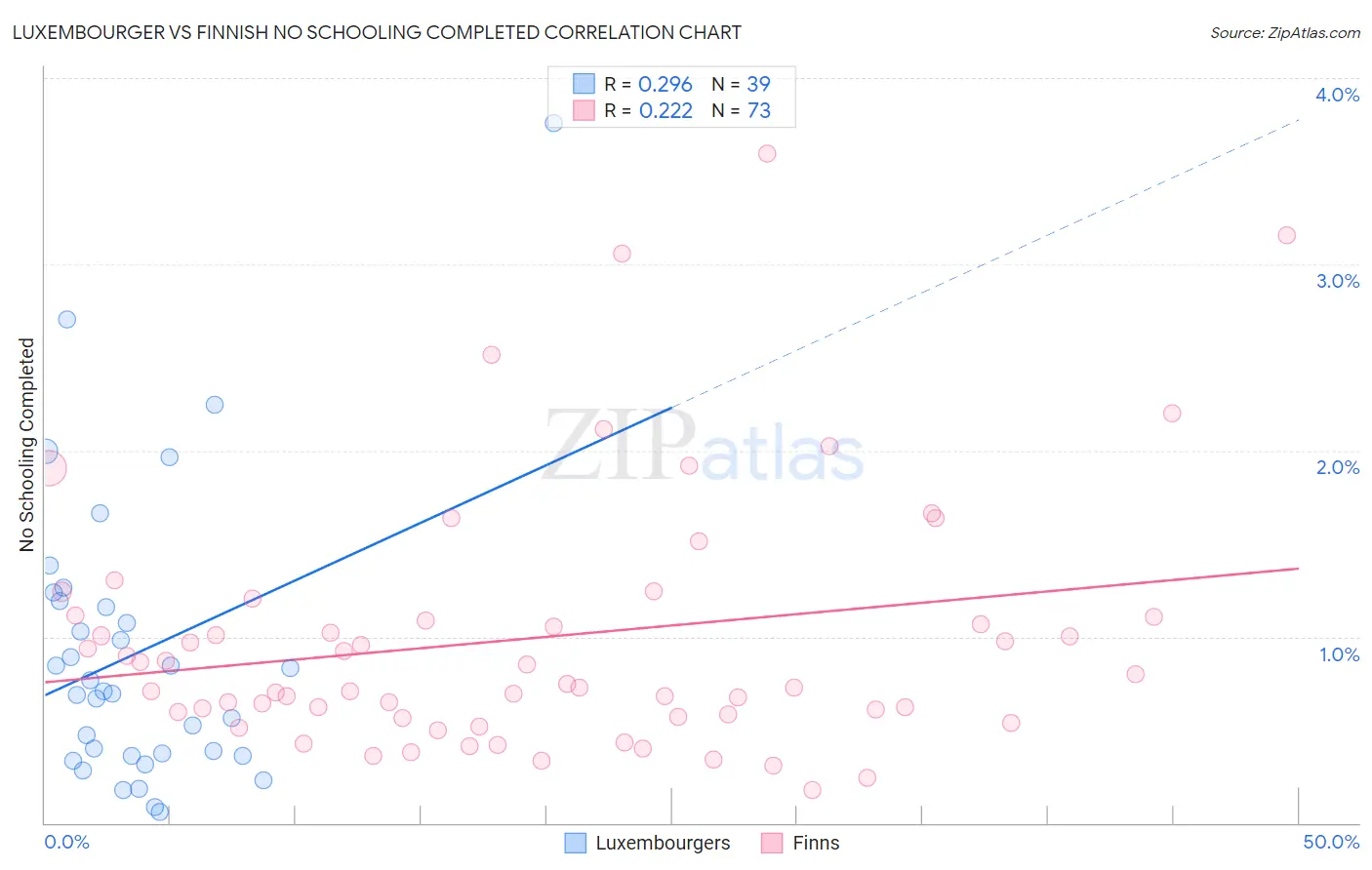 Luxembourger vs Finnish No Schooling Completed