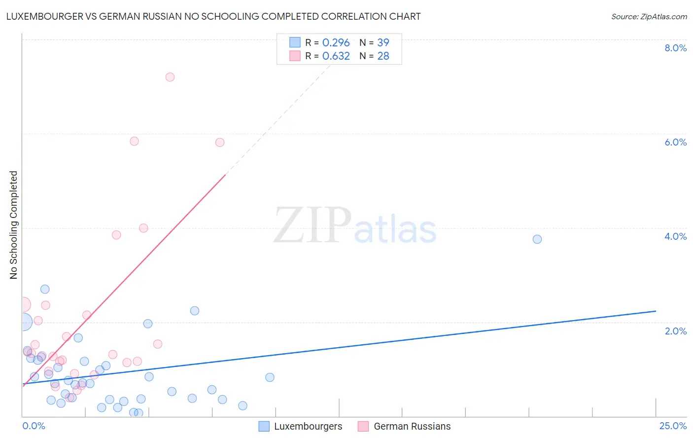 Luxembourger vs German Russian No Schooling Completed