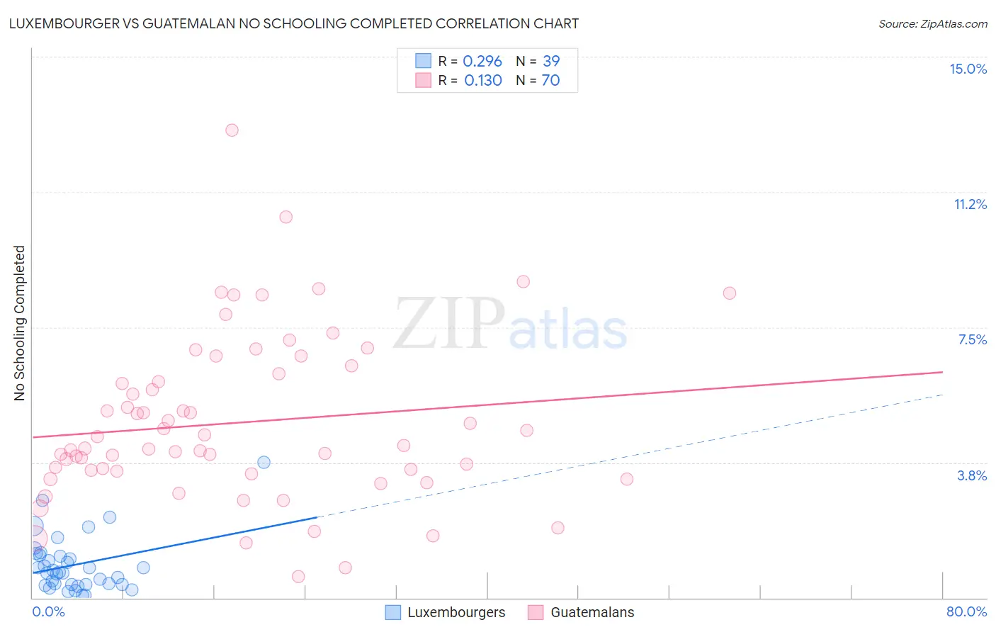 Luxembourger vs Guatemalan No Schooling Completed