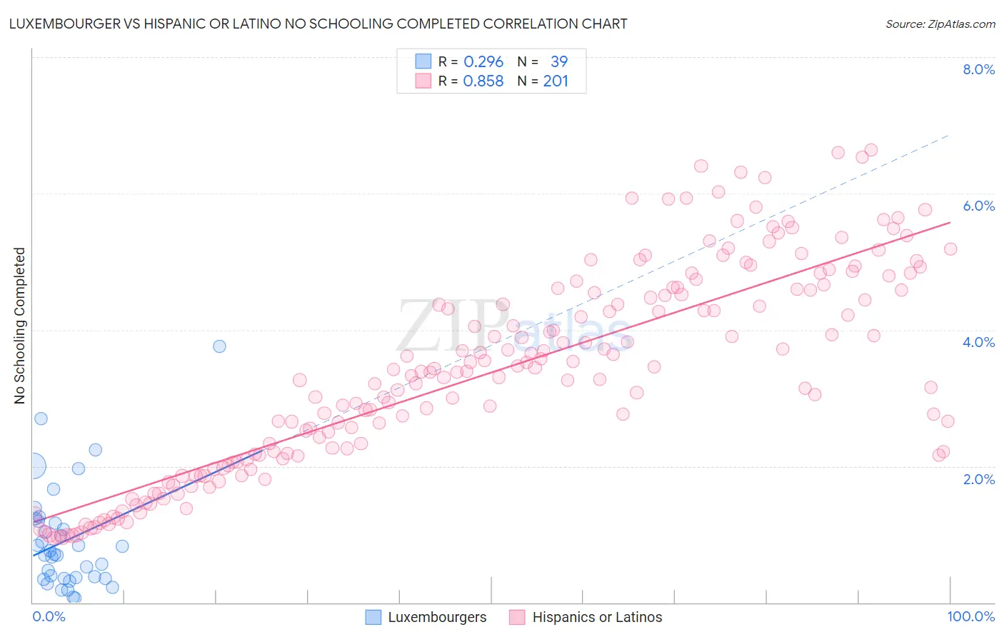 Luxembourger vs Hispanic or Latino No Schooling Completed