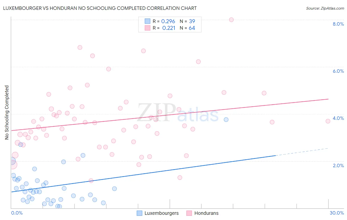 Luxembourger vs Honduran No Schooling Completed
