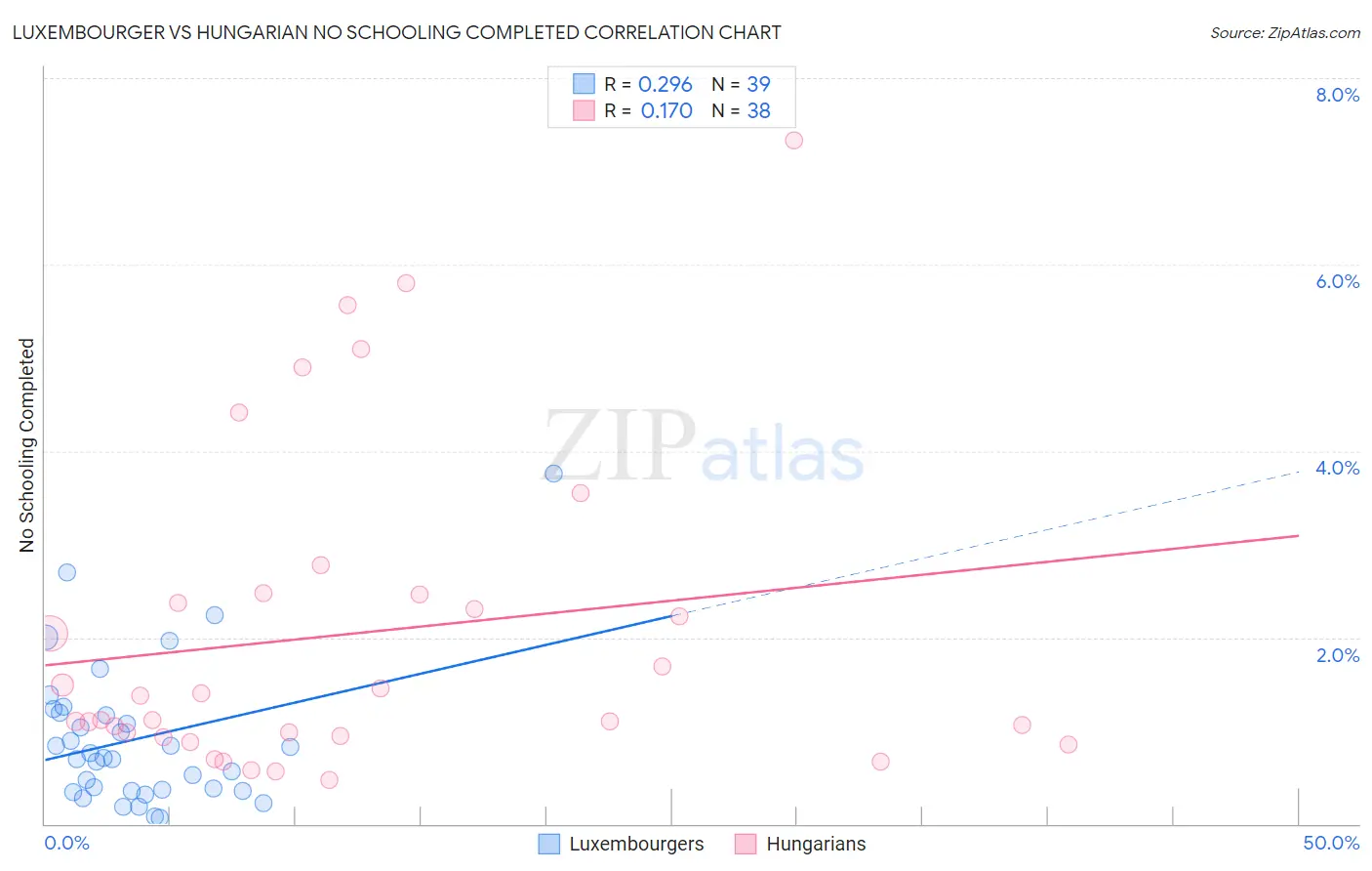 Luxembourger vs Hungarian No Schooling Completed