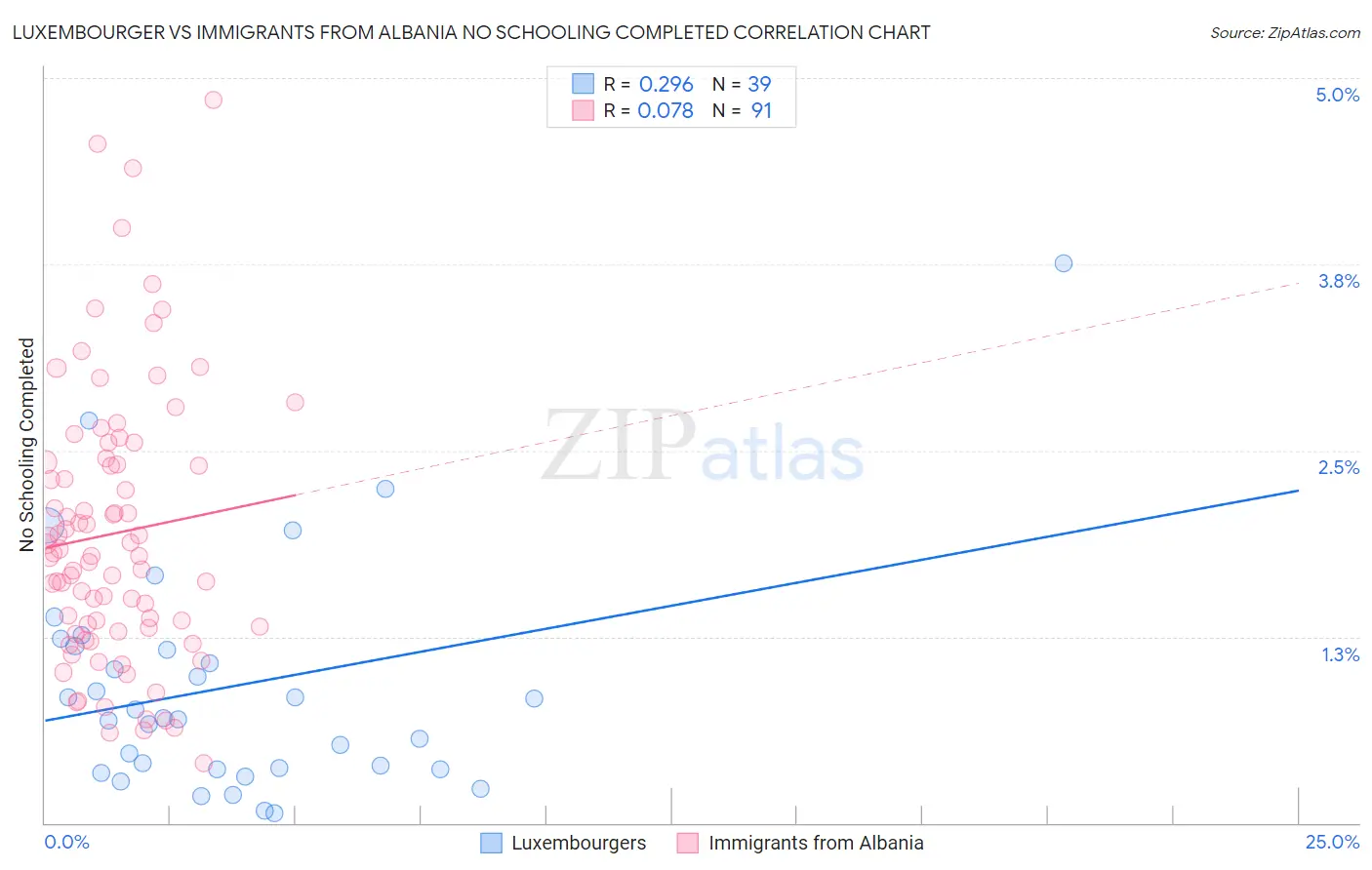 Luxembourger vs Immigrants from Albania No Schooling Completed