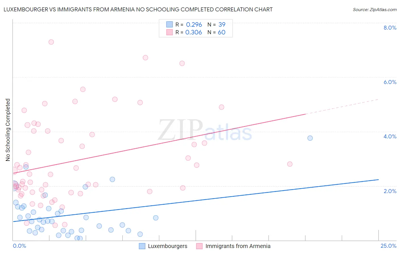 Luxembourger vs Immigrants from Armenia No Schooling Completed