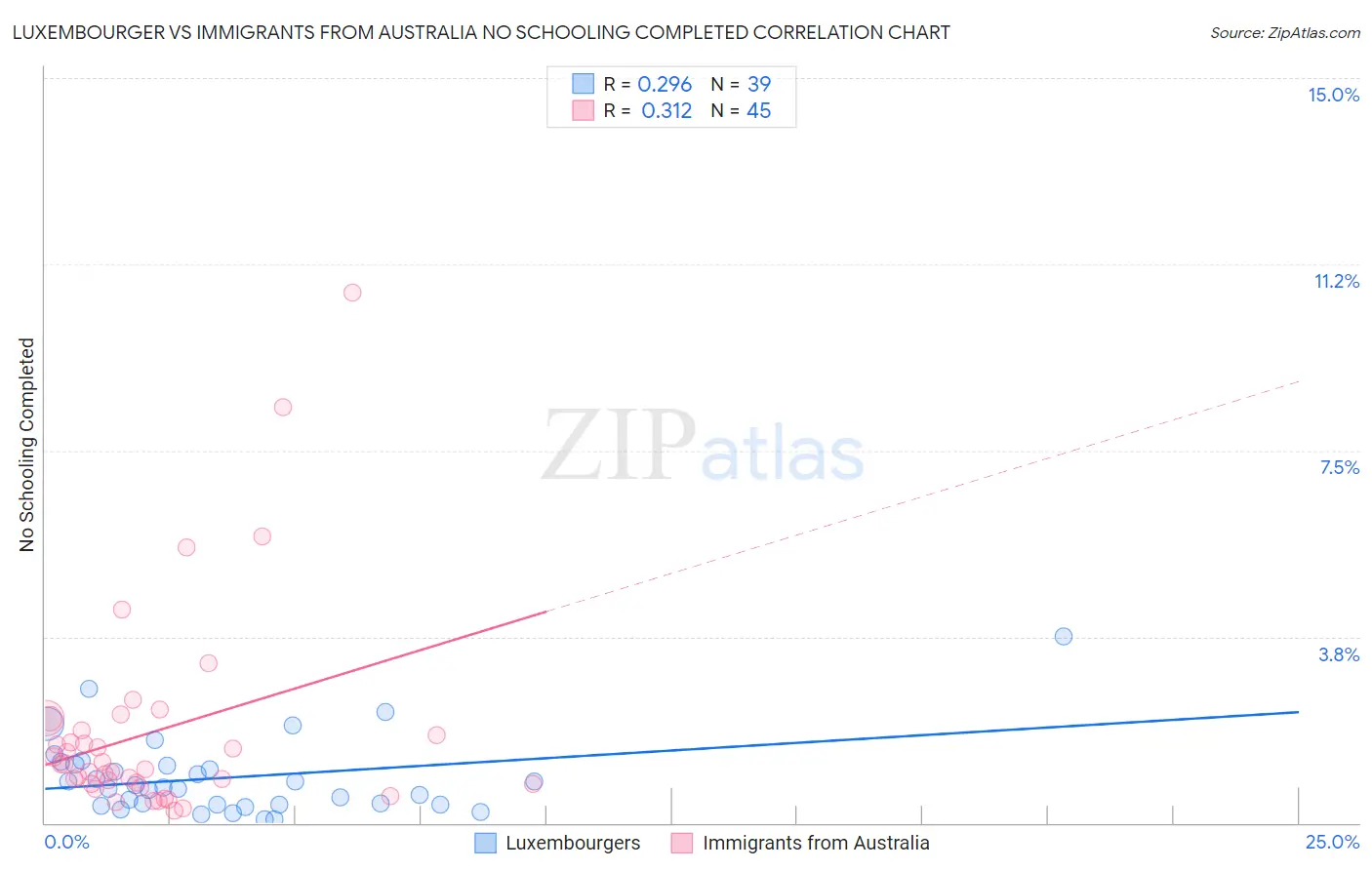 Luxembourger vs Immigrants from Australia No Schooling Completed