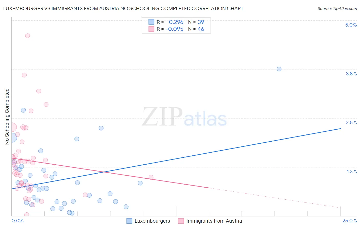 Luxembourger vs Immigrants from Austria No Schooling Completed