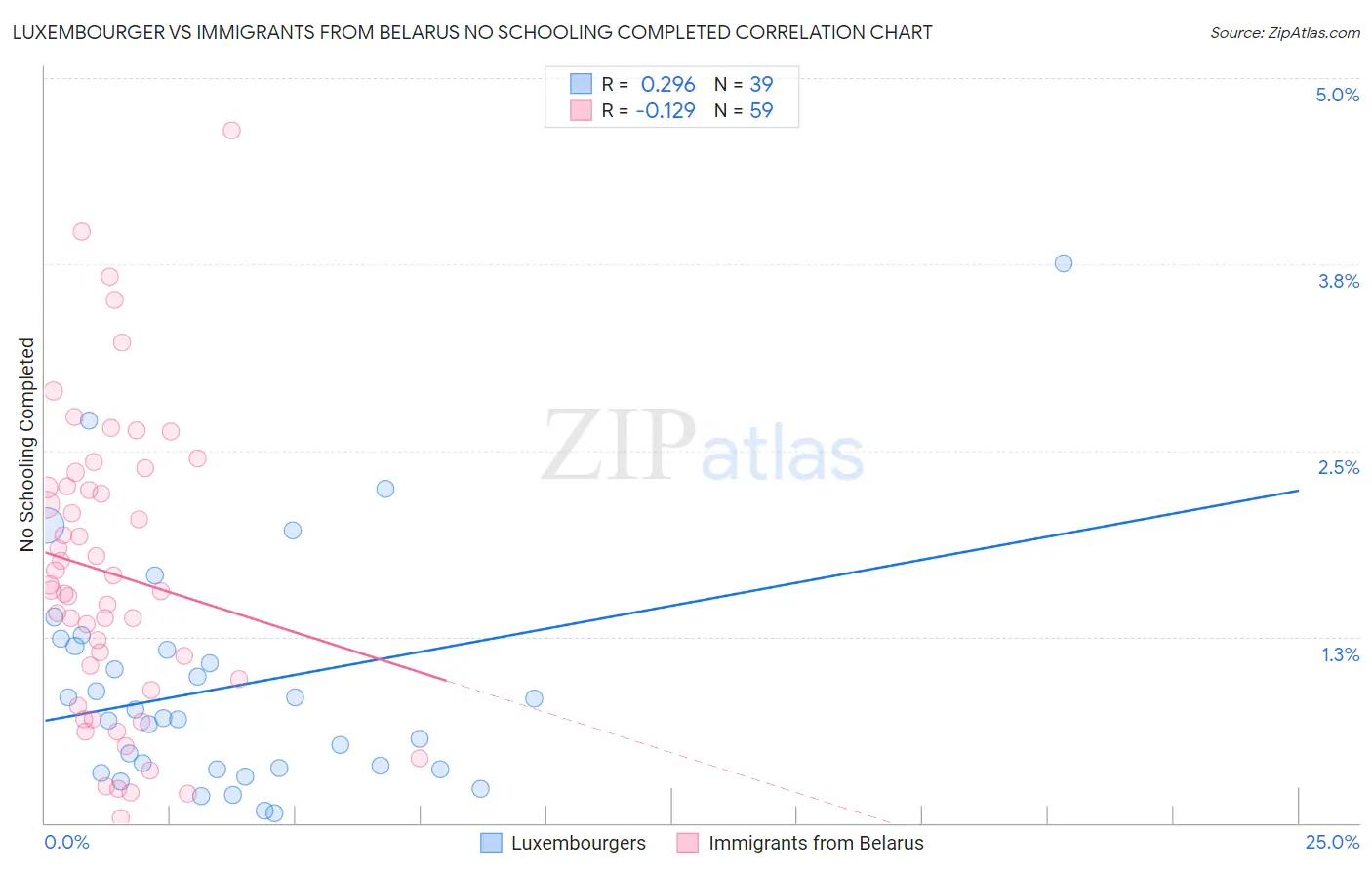 Luxembourger vs Immigrants from Belarus No Schooling Completed