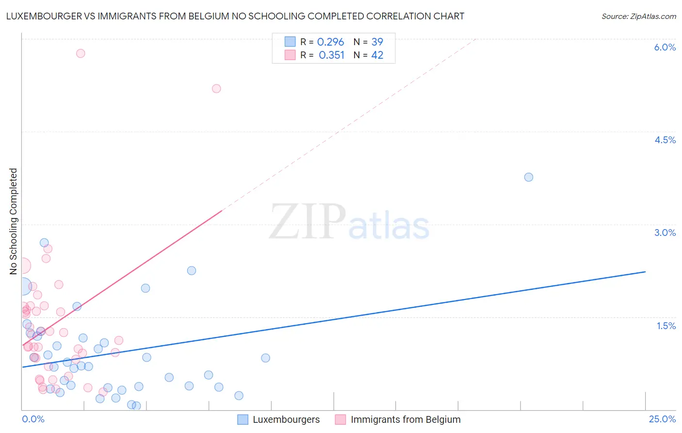 Luxembourger vs Immigrants from Belgium No Schooling Completed