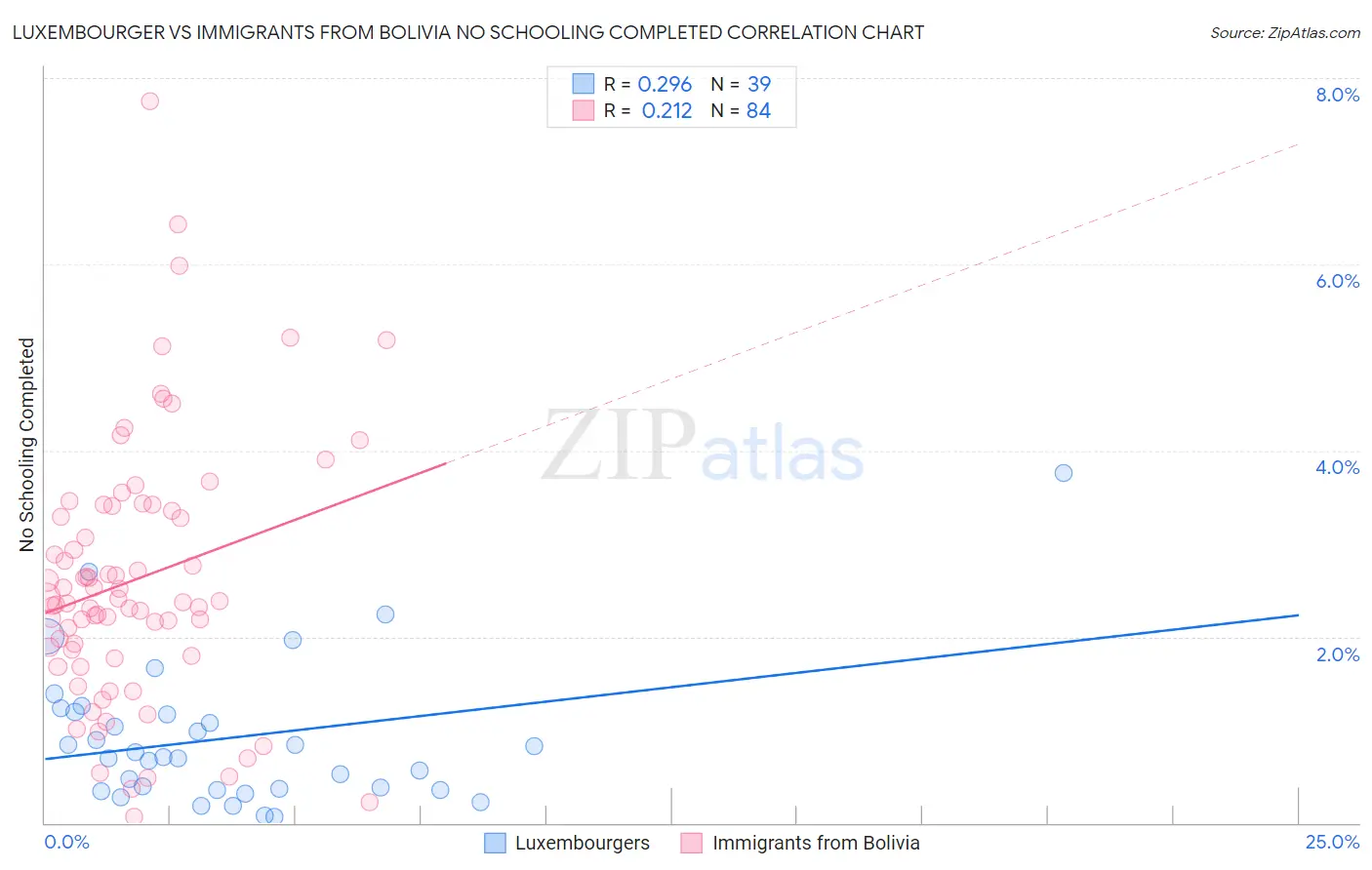 Luxembourger vs Immigrants from Bolivia No Schooling Completed