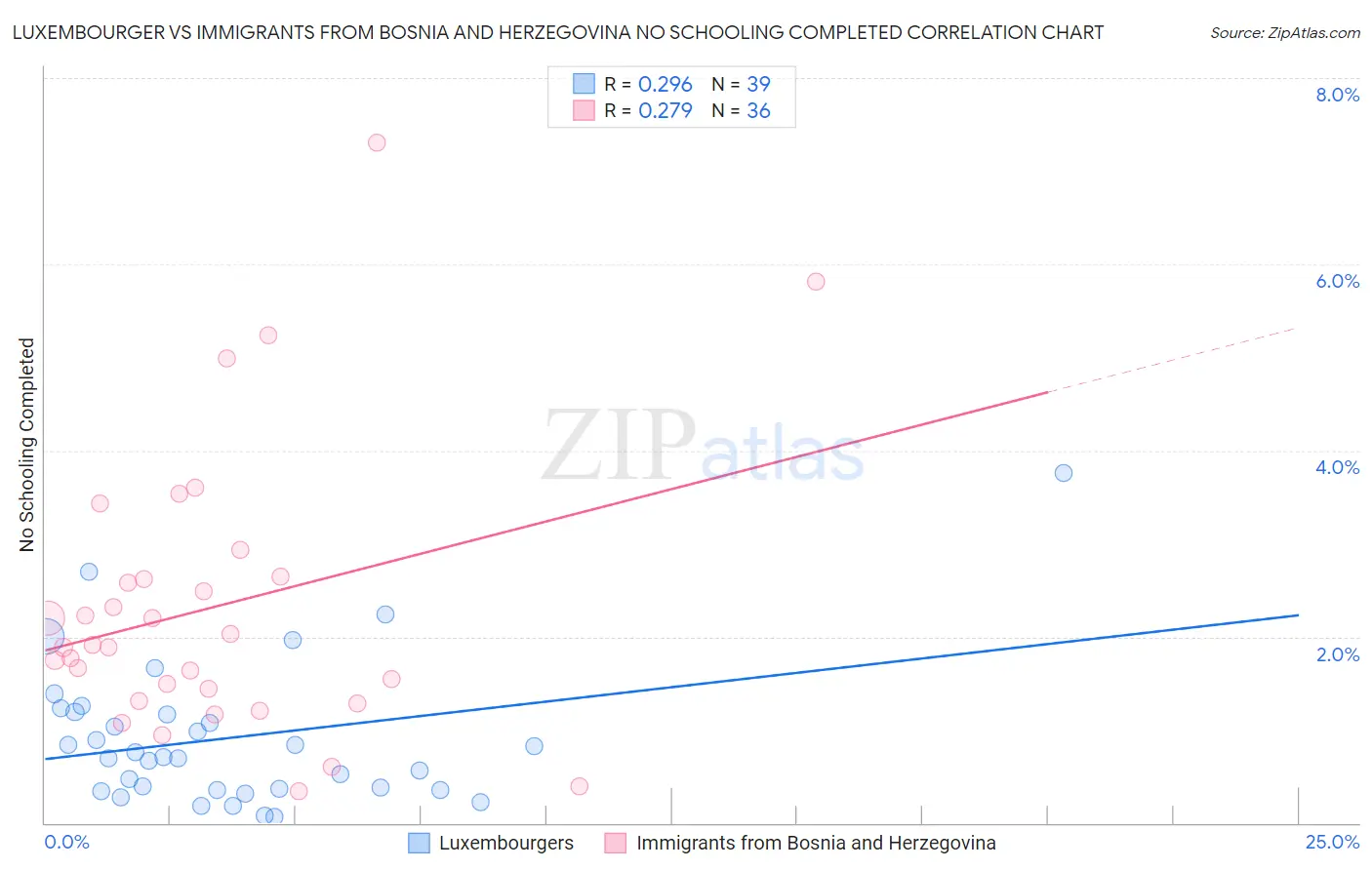 Luxembourger vs Immigrants from Bosnia and Herzegovina No Schooling Completed