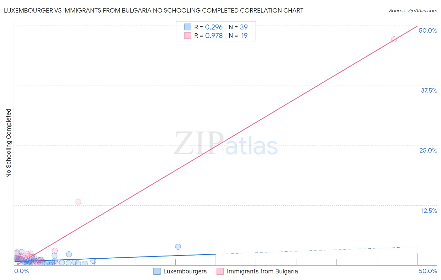 Luxembourger vs Immigrants from Bulgaria No Schooling Completed