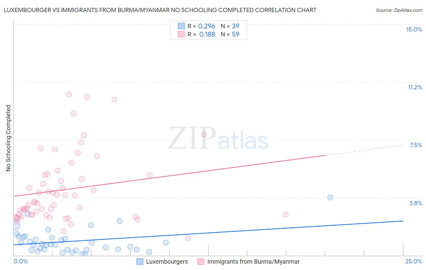 Luxembourger vs Immigrants from Burma/Myanmar No Schooling Completed