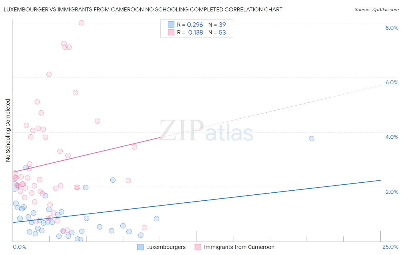 Luxembourger vs Immigrants from Cameroon No Schooling Completed