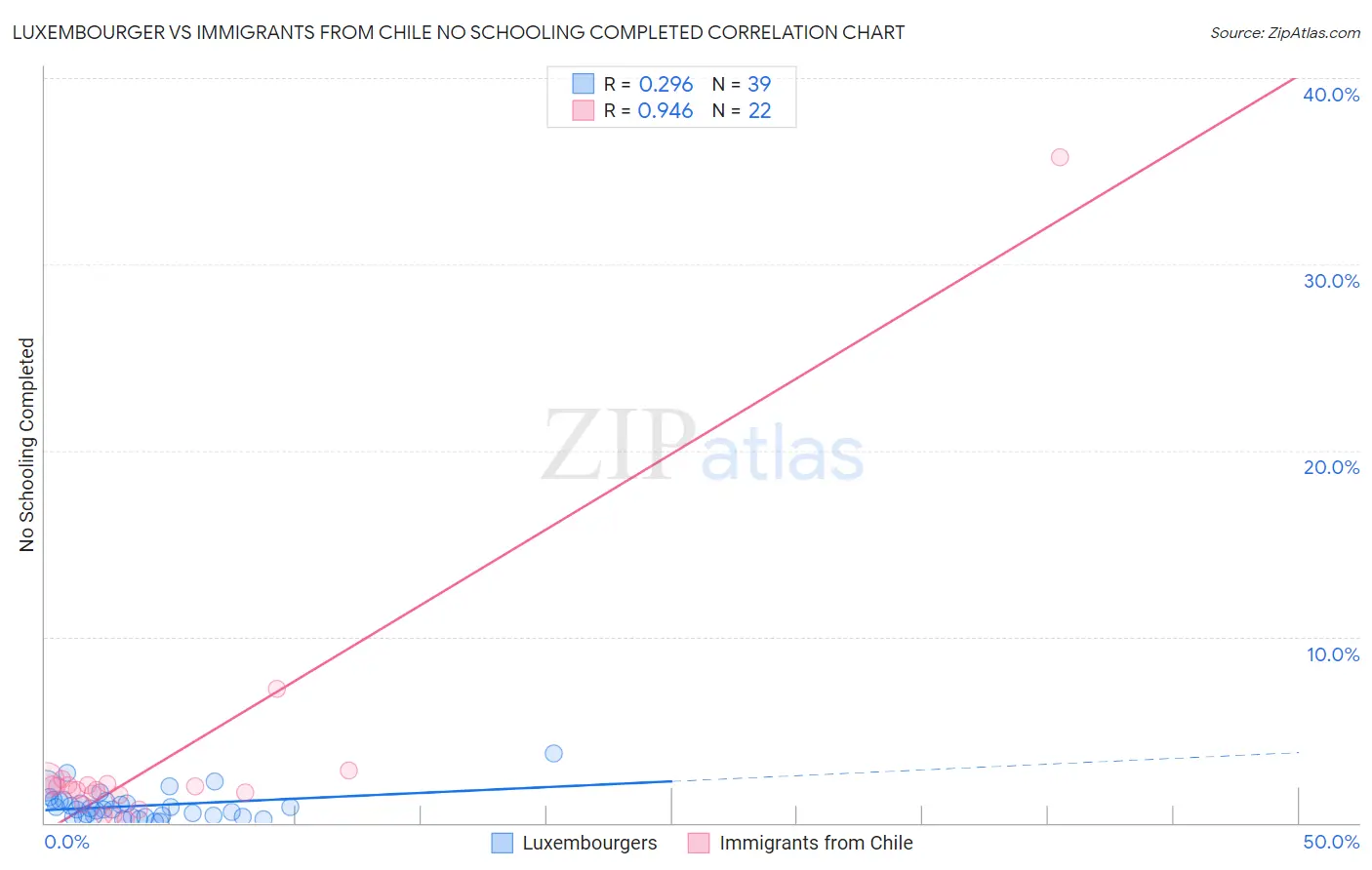 Luxembourger vs Immigrants from Chile No Schooling Completed