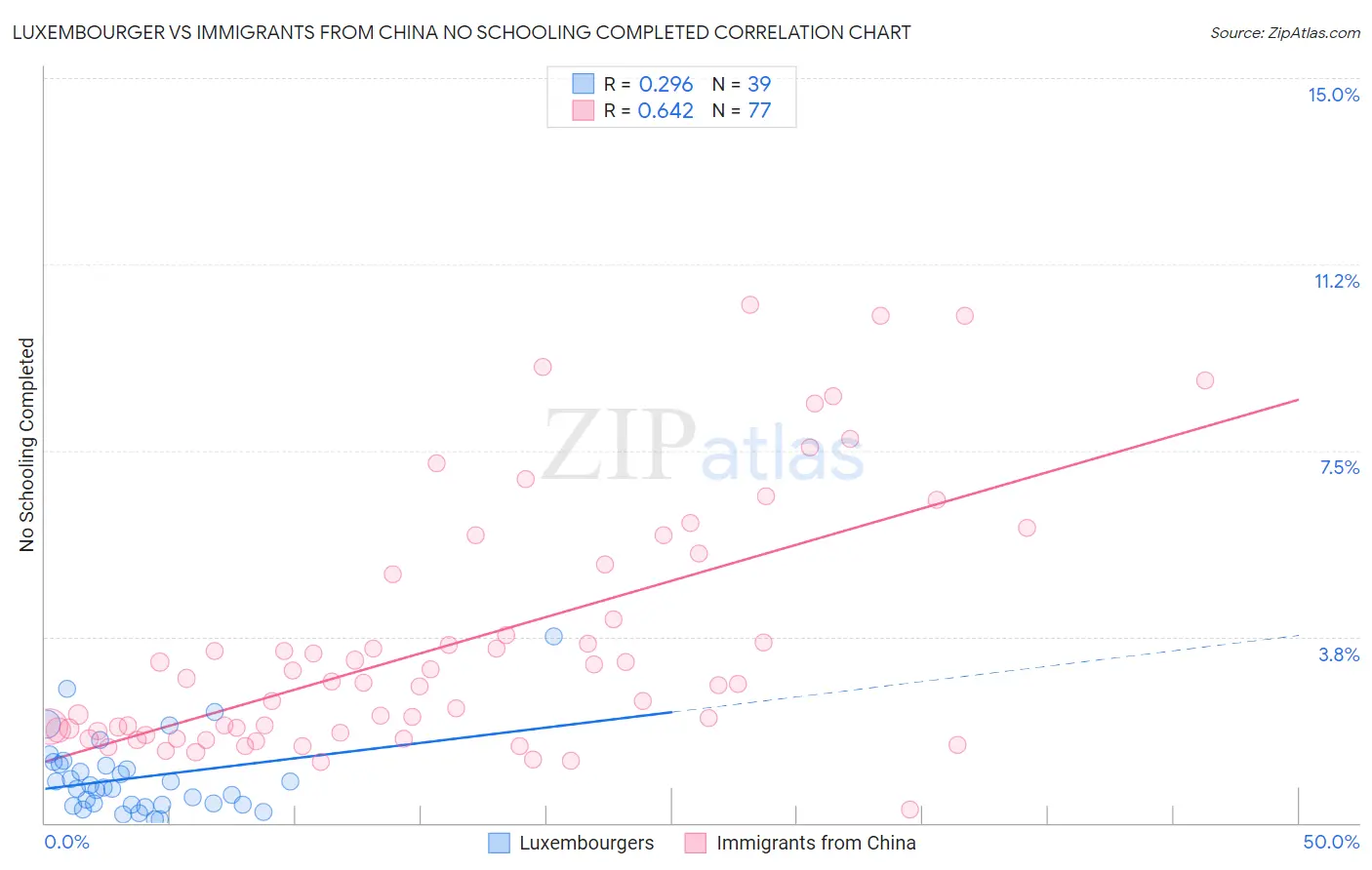 Luxembourger vs Immigrants from China No Schooling Completed