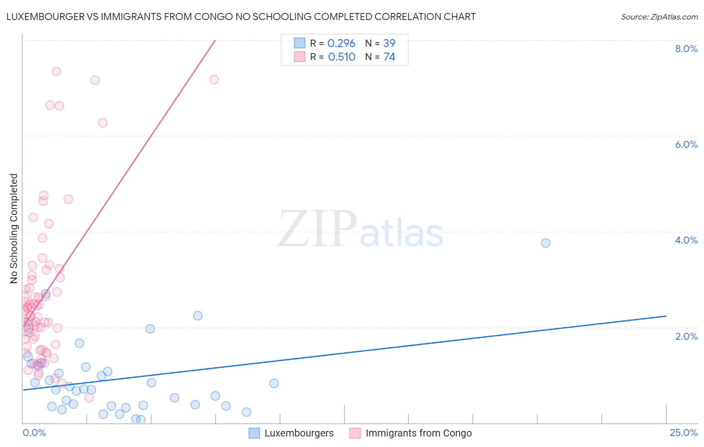 Luxembourger vs Immigrants from Congo No Schooling Completed