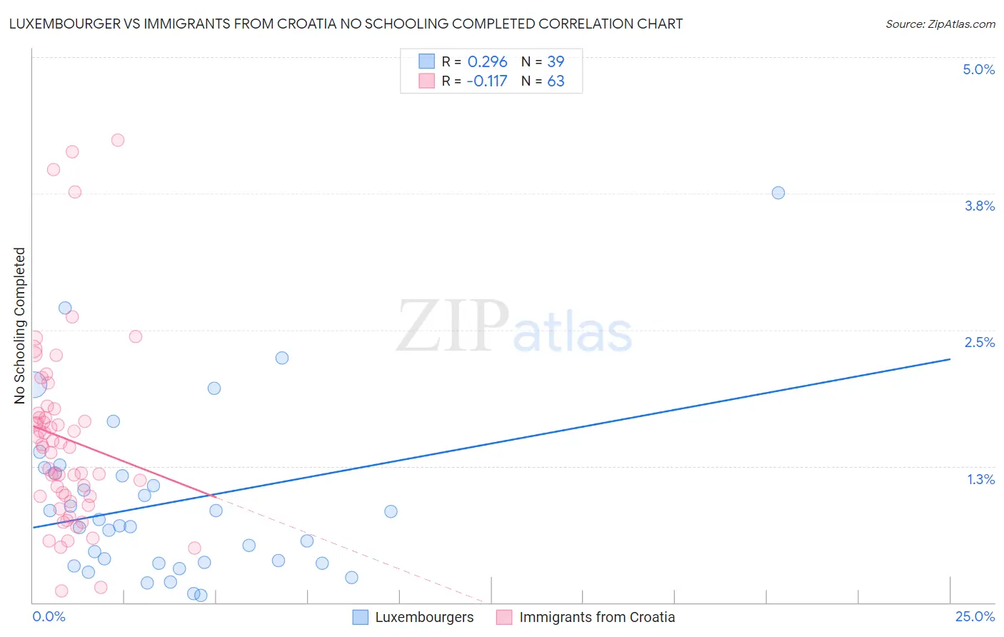 Luxembourger vs Immigrants from Croatia No Schooling Completed