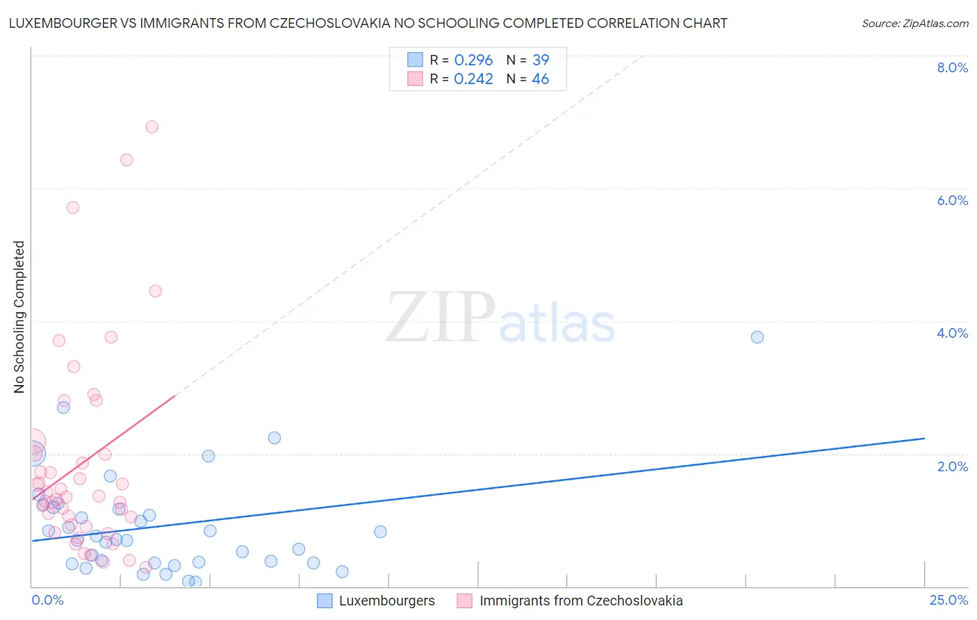 Luxembourger vs Immigrants from Czechoslovakia No Schooling Completed