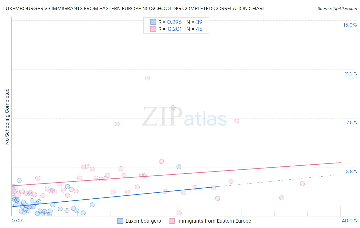 Luxembourger vs Immigrants from Eastern Europe No Schooling Completed