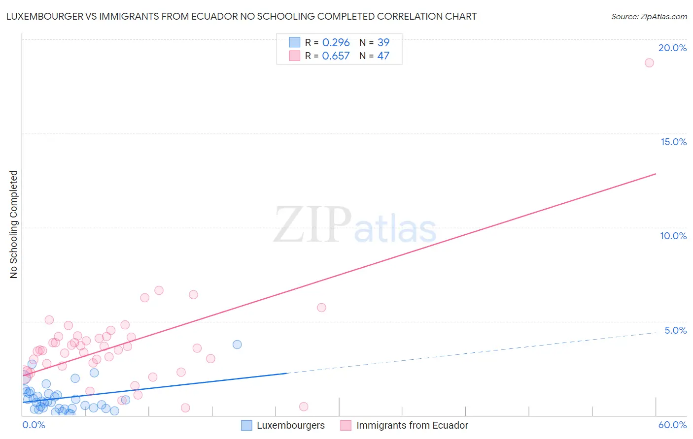 Luxembourger vs Immigrants from Ecuador No Schooling Completed