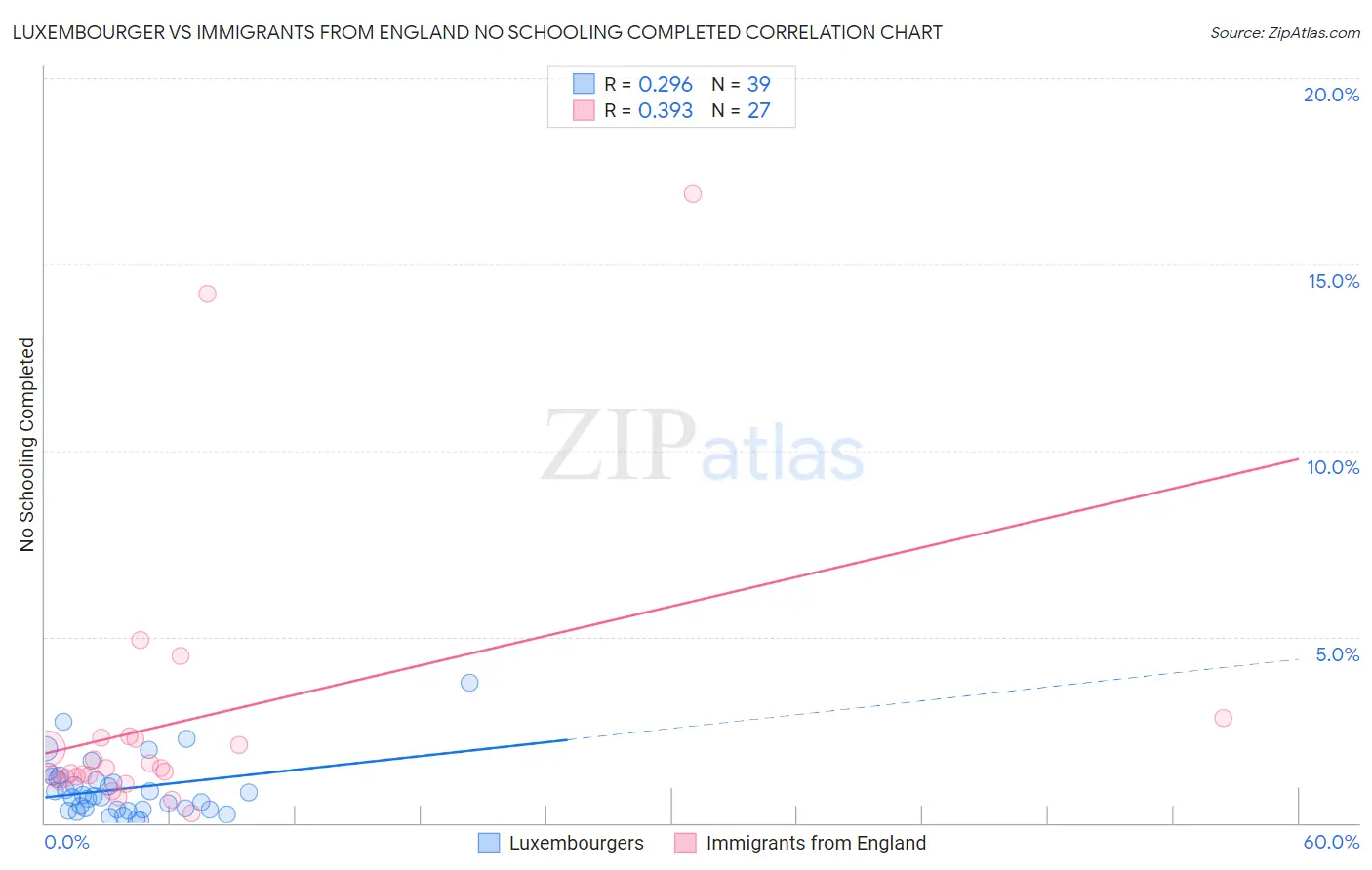Luxembourger vs Immigrants from England No Schooling Completed